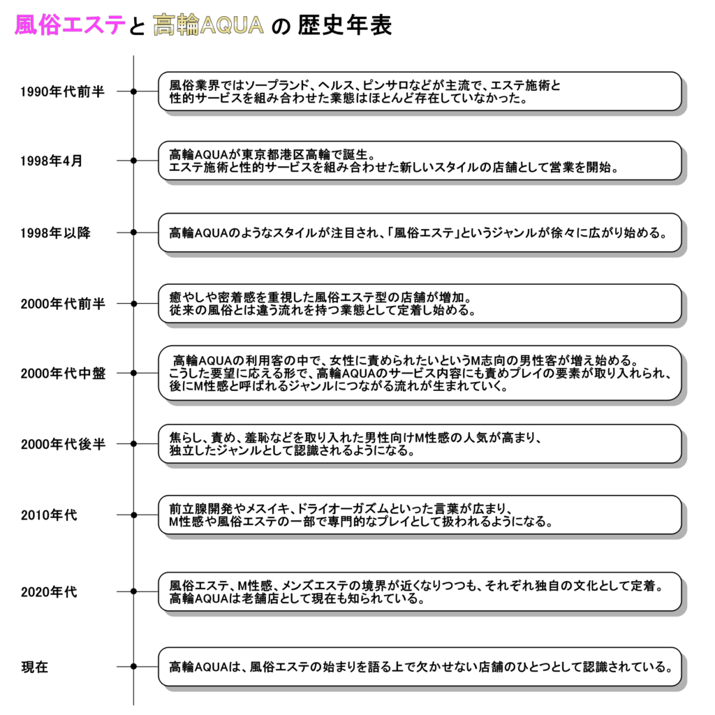 風俗エステと高輪AQUAの歴史年表